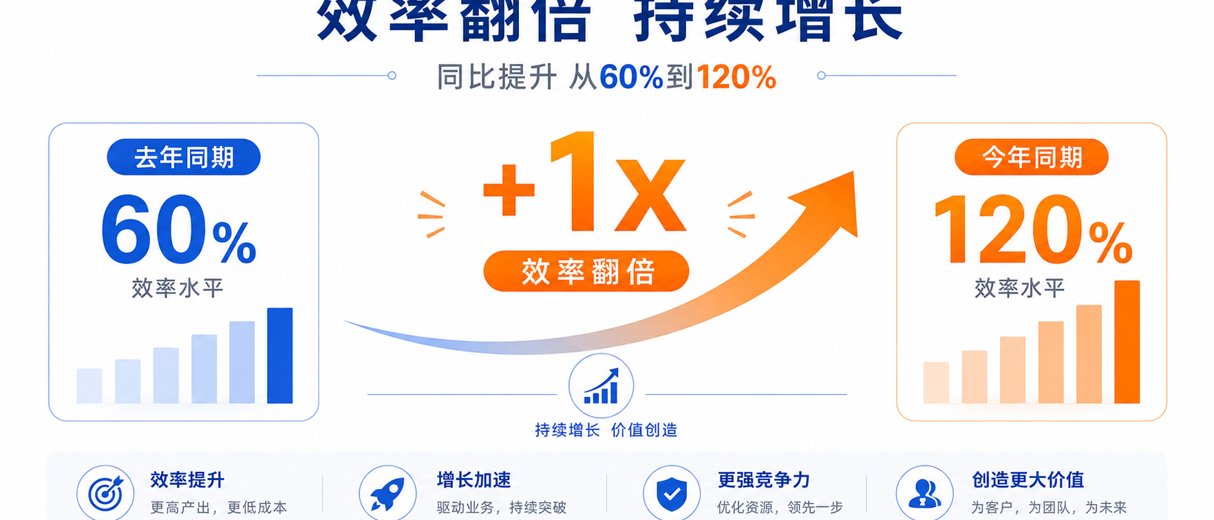 60% -> 120% +1x
用一个白底蓝橙配色的横向信息图，表达上面从60%提升到120%的变化，同比去年效率提升一倍。