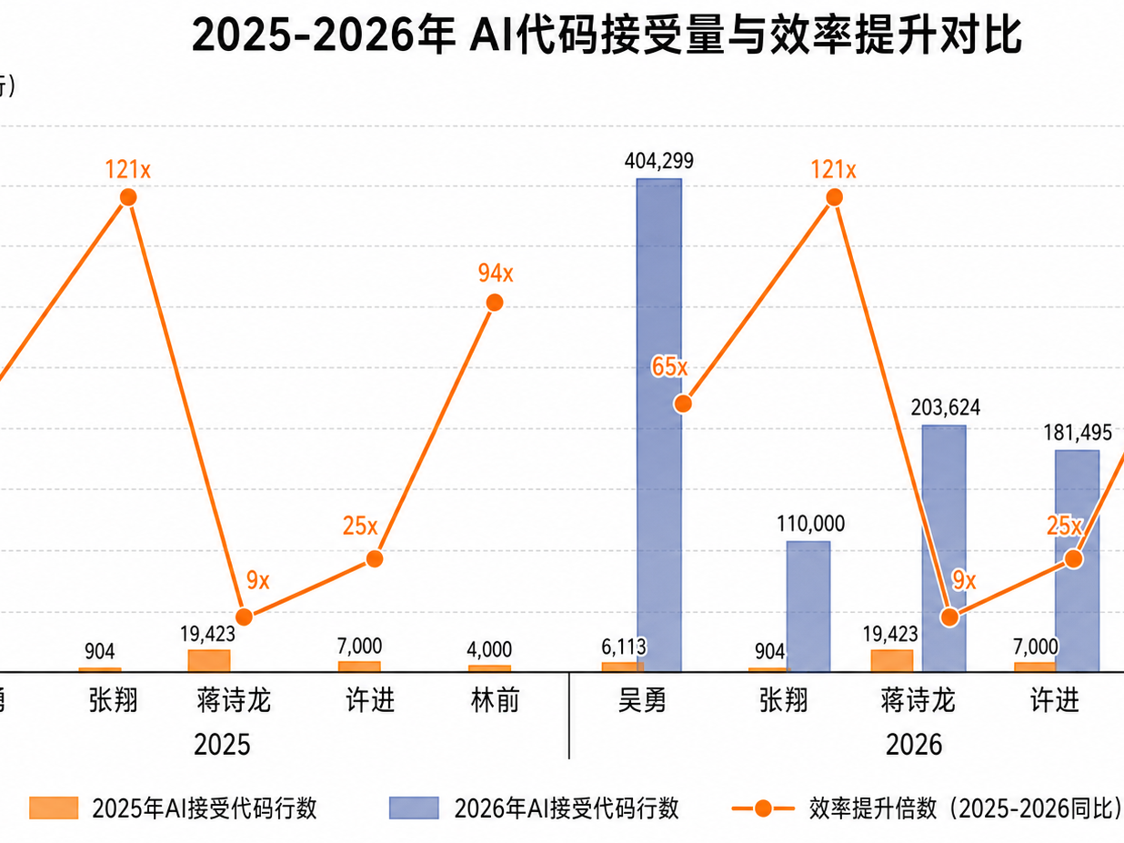 创建一幅数据可视化图表，白色背景。

图表类型为组合图：左侧Y轴为柱状图，右侧Y轴为折线图。

X轴是两组数据，一组是“2025”，一组是“2026”，每组包含吴勇、张翔、蒋诗龙、许进、林前五人。

第一组柱状图（2025年AI接受代码行数）：吴勇6113、张翔904、蒋诗龙19423、许进7000、林前4000。使用浅橙色。

第二组柱状图（2026年AI接受代码行数）：吴勇404299、张翔110000、蒋诗龙203624、许进181495、林前380000。使用深蓝色，并设为半透明以看清后面的名字。

右侧Y轴绘制折线图，代表效率提升倍数（2025-2026同比）：吴勇+65x、张翔+121x、蒋诗龙+9x、许进+25x、林前+94x。折线图使用亮橙色，数据点用实心圆点标记，并在每个点上方显示具体倍数标签。

图表标题：“2025-2026年 AI代码接受量与效率提升对比”。

显示图例，颜色与图表元素对应。网格线使用浅灰色。