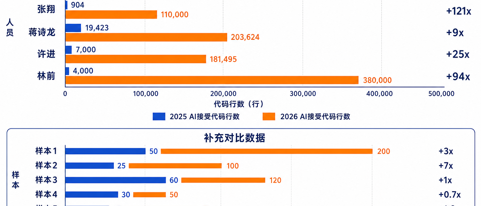 ## 2025-2026同比 AI接受代码行数 AI效率提升
吴勇
张翔
蒋诗龙
许进
林前

6113 404299 +65x
904 110000 +121x
19423 203624 +9x
7000 181495 +25x
4000 380000 +94x

50 200 +3x
25 100 +7x
60 120 +1x
30 50 +0.7x
25 70 +1.8x

帮我绘制一个数据可视化图，白底蓝橙配色