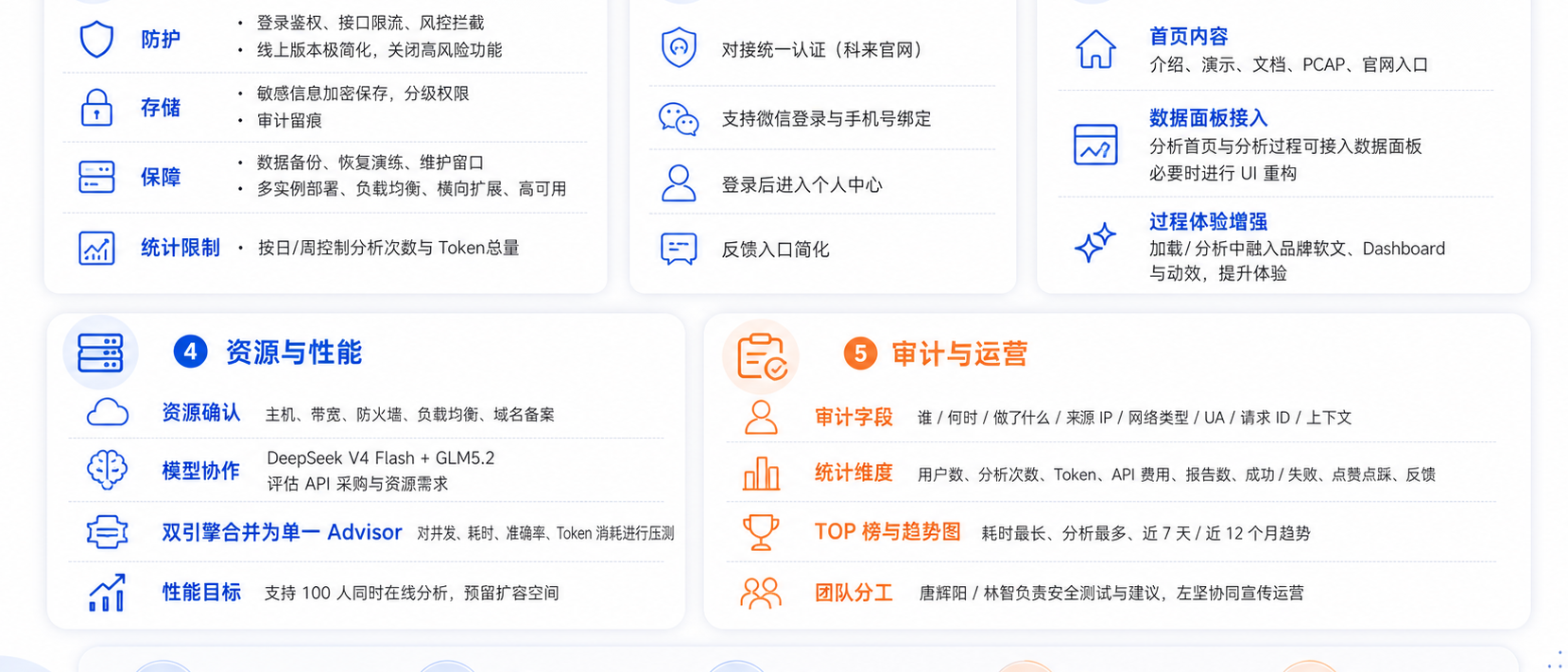安全：如何防止黑客攻击？如何加密存储？如何保证数据安全与备份？如何提升并发和性能？如何实现高可用？用户流量限流。线上版本极简化，去掉管理配置等有风险的功能。限制分析次数、限制每日Token总数、限制每周Token总数。唐辉阳/林智安全测试和建议。多实例部署、负载均衡。停机维护。A/B测试。必须支持横向扩展和高可用。

登录：对接科来官网的统一认证。如果支持微信登录更好，如果不支持，还要支持微信登录。绑定手机号。（胡桃）

UI：分析首页以及分析过程，这里考虑是否要接入数据面板。如果接入的话，需要更多的UI重构设计。

资源确认：主机资源；带宽；防火墙；负载均衡；便宜、稳定、可靠的模型（DeepSeek V4 Flash + GLM5.2协作）。对接到哪家大模型，需要多大的资源，大模型api采购申请。域名、备案。

双引擎合并：对外只保留一个Advisor引擎，ClaudeCode是否支持100人同时在线分析、分析时间过长问题、准确性测试、Token消耗

审计与统计：审计：who/when/what(精细化到 http_request_remoteaddr (客户端IP)， network_type (公网/VPC网络)， http_request_useragent，http_request_id（日志定位追踪），context)；按每日/每周/每月统计：总数（分析用户数，分析次数，Token消耗数，API金额消耗数，报告生成数，分析成功数，分析失败数，点赞点踩数，用户反馈数），TOP（分析耗时最长的人/数据包/问题、分析次数最多的人），趋势（最近7日、最近12个月的总数指标）。唐辉阳/林智安全测试和建议。

反馈机制：在线版本的用户反馈机制需要简化，仅保留用户登录后的个人中心中的我要反馈入口，以及每一轮分析后的点赞点踩反馈入口即可。

主页：介绍、演示、文档、PCAP、公司官网。

宣传、运营：在加载、Loading、分析过程等环节，加入公司的软文/Dashboard/动画。需要和左坚协调。

帮我将上面的内容绘制成一页好看的PPT，内容简洁明了，不要完全照抄原文表述，只设计PPT内容部分，不要包含标题，让我可以嵌入到已有的PPT框架内，蓝橙色调