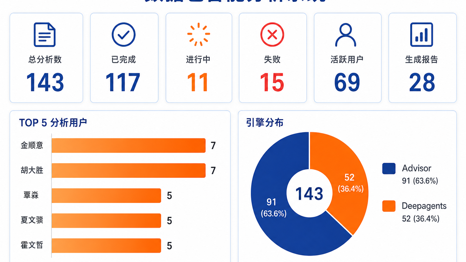 一份干净、专业的数据可视化仪表板信息图，主题为“数据包智能分析系统”。整体风格为扁平化设计，纯白背景（#FFFFFF）。主色为深蓝色（#1E3A8A），强调色为亮橙色（#F97316）。

布局分为几个清晰的区域：

顶部行——关键指标（KPI 卡片）：
水平排列 6 张白色卡片，带有浅蓝色边框。

卡片 1：文档图标，标签“总分析数”，深蓝色大数字“143”。

卡片 2：对勾图标，标签“已完成”，深蓝色大数字“117”。

卡片 3：加载旋转图标，标签“进行中”，橙色数字“11”。

卡片 4：错误叉号图标，标签“失败”，红色数字“15”（状态例外）。

卡片 5：用户图标，标签“活跃用户”，深蓝色数字“69”。

卡片 6：报告图表图标，标签“生成报告”，深蓝色数字“28”。

中部左侧——前 5 名用户条形图：
横向条形图，标题为“TOP 5 分析用户”。条形为橙色渐变。名称与数值分别为：金顺意 7，胡大胜 7，覃淼 5，夏文骥 5，霍文哲 5。

中部右侧——引擎分布环形图：
环形图，标题为“引擎分布”。两个扇区：“Advisor”为深蓝色，数值 91（63.6%）；“Deepagents”为橙色，数值 52（36.4%）。环形图中心显示总计“143”。

文字标签为中英文混合，使用干净的无衬线字体，矢量图形清晰锐利，风格类似科技类图库照片，高分辨率，4K 画质。