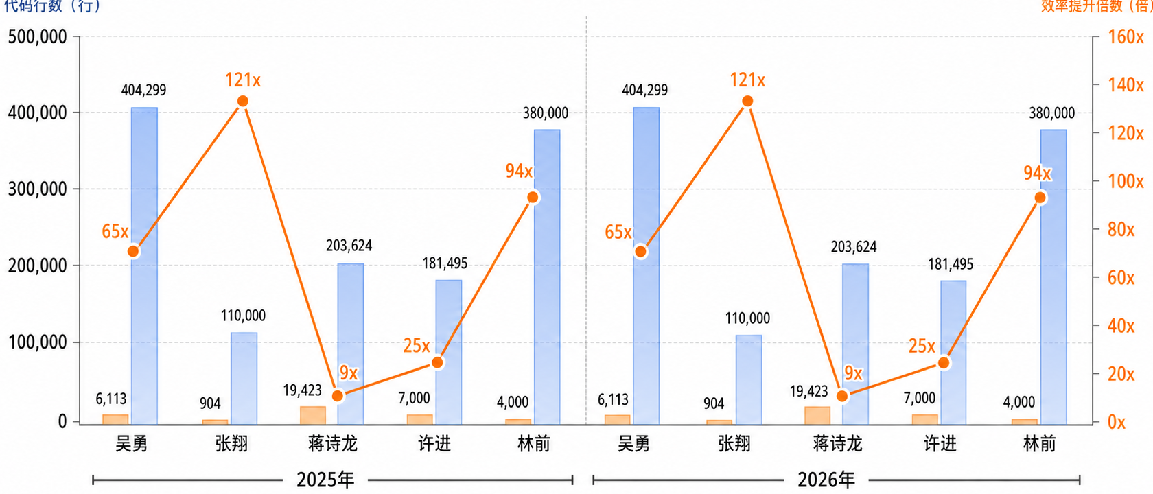 创建一幅数据可视化图表，白色背景。

图表类型为组合图：左侧Y轴为柱状图，右侧Y轴为折线图。

X轴是两组数据，一组是“2025”，一组是“2026”，每组包含吴勇、张翔、蒋诗龙、许进、林前五人。

第一组柱状图（2025年AI接受代码行数）：吴勇6113、张翔904、蒋诗龙19423、许进7000、林前4000。使用浅橙色。

第二组柱状图（2026年AI接受代码行数）：吴勇404299、张翔110000、蒋诗龙203624、许进181495、林前380000。使用深蓝色，并设为半透明以看清后面的名字。

右侧Y轴绘制折线图，代表效率提升倍数（2025-2026同比）：吴勇+65x、张翔+121x、蒋诗龙+9x、许进+25x、林前+94x。折线图使用亮橙色，数据点用实心圆点标记，并在每个点上方显示具体倍数标签。

图表标题：“2025-2026年 AI代码接受量与效率提升对比”。

显示图例，颜色与图表元素对应。网格线使用浅灰色。