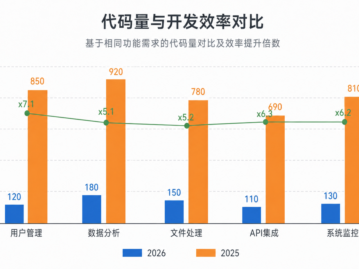 帮我把这张图下方的2026改为横向的柱状图图例，蓝色是2026，橙色是2025。同时补全左右y轴的文字，左边是代码行数，右边是效率提升倍数