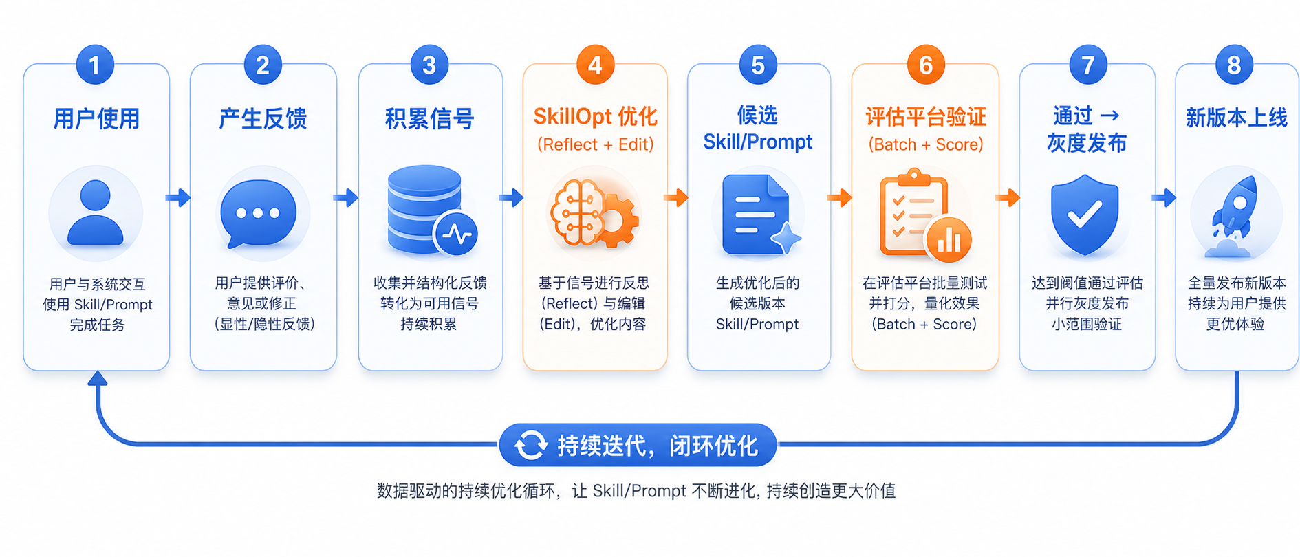 │   用户使用 ──→ 产生反馈 ──→ 积累信号                    │
│      ↑                          ↓                   │
│      │                    SkillOpt 优化              │
│      │                    (Reflect + Edit)           │
│      │                          ↓                   │
│      │                    候选 Skill/Prompt           │
│      │                          ↓                   │
│      │                    评估平台验证                │
│      │                    (Batch + Score)            │
│      │                          ↓                   │
│      │                    通过 → 灰度发布             │
│      │                          ↓                   │
│      └────────── 新版本上线 ←────┘                   │

帮我将这个绘制成一个好看的横向流程图。色调是蓝橙