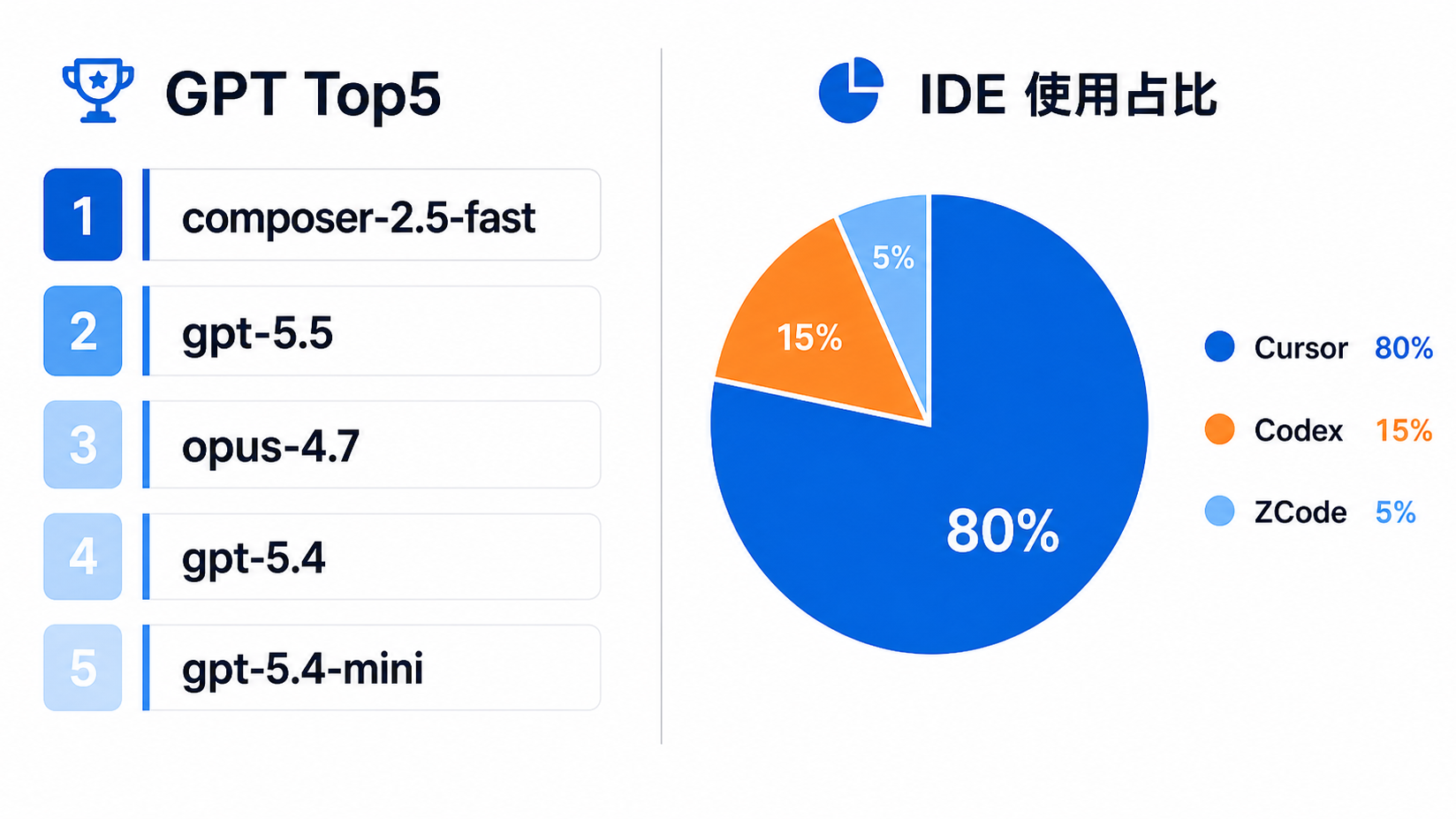 一张干净的数据可视化信息图，白底，蓝橙配色。左侧是纵向排列的AI模型排行榜，标题为“GPT Top5”，包含5个条目：composer-2.5-fast、gpt-5.5、opus-4.7、gpt-5.4、gpt-5.4-mini。右侧是一个饼图，标题为“IDE 使用占比”，包含三组数据：Cursor占80%、Codex占15%、ZCode占5%，用不同深浅的蓝色和橙色区分，带百分比标签。整体现代简约风格，图表元素清晰。