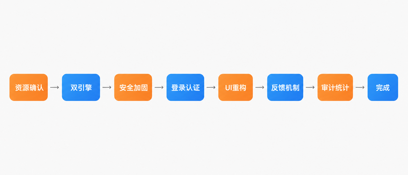 ④
资源确认
主机/带宽/防火墙；Deepseek V4 Flash；大模型 API 采购申请，150 压测 · 准确性测试
⑥
双引擎
Advisor 与 DeepAgents 合并
①
安全加固
加密/限流/高可用；线上极简化；限制分析次数；安全测试（唐辉阳/林智）
②
登录认证
科来统一认证；微信登录；绑定手机号（胡桃）
③
UI重构
分析首页/分析过程；可选接入数据面板
⑦
反馈机制
收集用户反馈与数据
⑧
审计统计
合规审计

帮我生成一个横向流程图，每个节点中只放1到2个词语，要求极简，概括主要流程和步骤。主题色调考虑橙蓝。