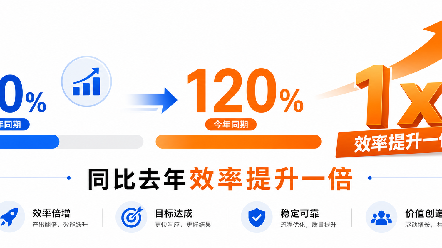 60% -> 120% +1x
用一个白底蓝橙配色的横向信息图，表达上面从60%提升到120%的变化，同比去年效率提升一倍。